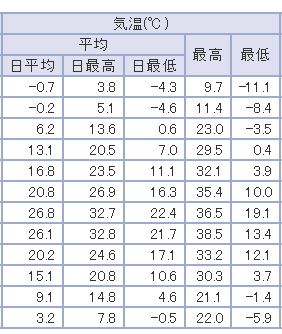 全12列があるが上から1月、最終列が12月の気温データ