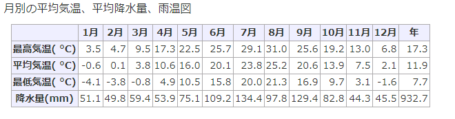 長野県の月別最高気温（1981~2010）
