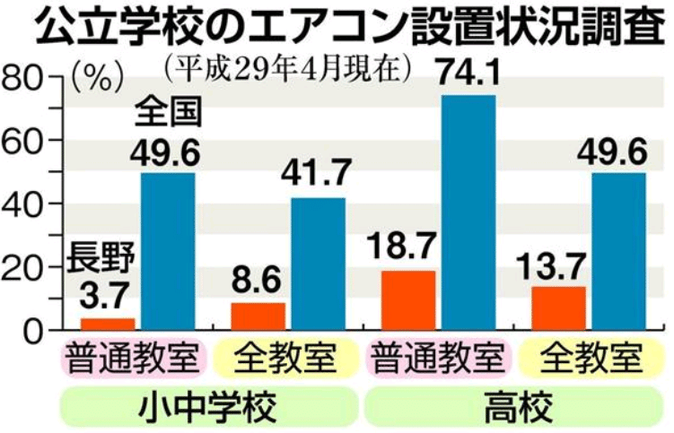 赤が長野県、青が全国のエアコン設置率（％）