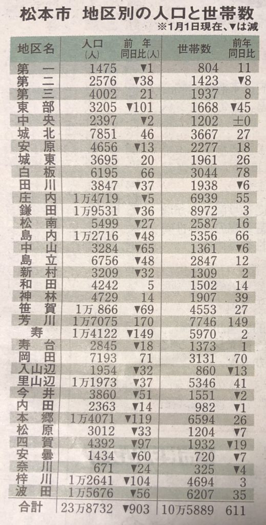 松本市地区別の人口と世帯数